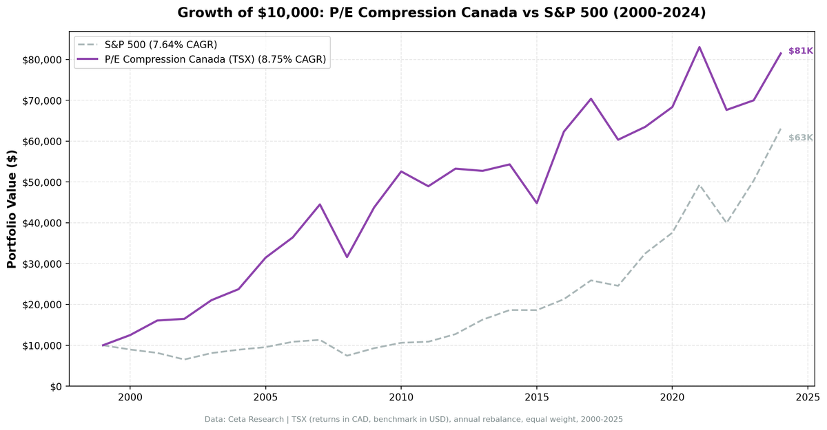 Growth of $10,000 invested in P/E Compression Screen (TSX) vs S&P 500 from 2000 to 2025