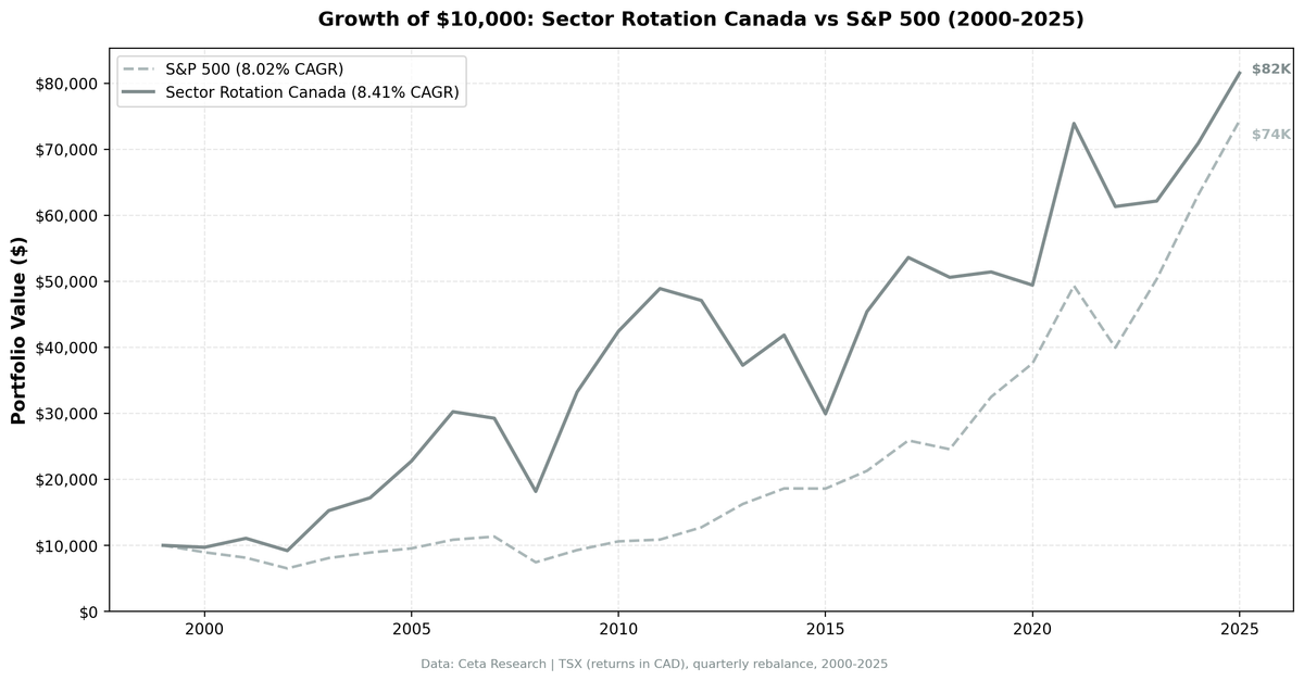 Growth of CAD $10,000 in Sector Mean Reversion Canada (TSX) vs S&P 500 from 2000 to 2025