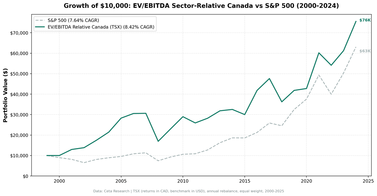 EV/EBITDA sector-relative strategy on TSX vs S&P 500 cumulative returns 2001-2025. Strategy returned 655.27% total vs 530.71% for SPY.