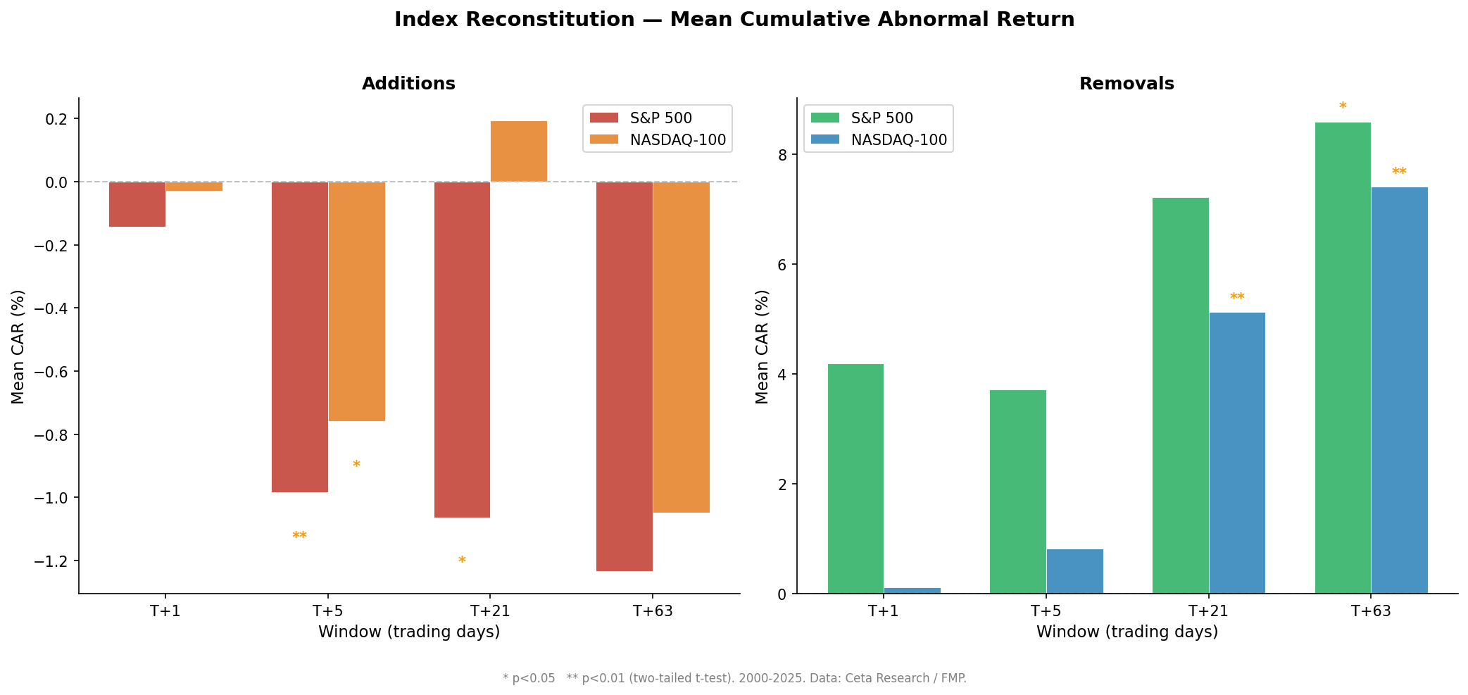 S&P 500 index reconstitution cumulative abnormal returns by event window, 2000-2025