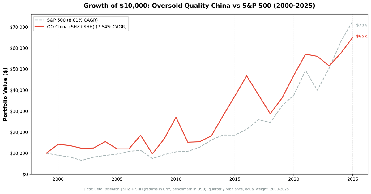Growth of $10,000: Oversold Quality China vs SSE Composite (2000-2025)