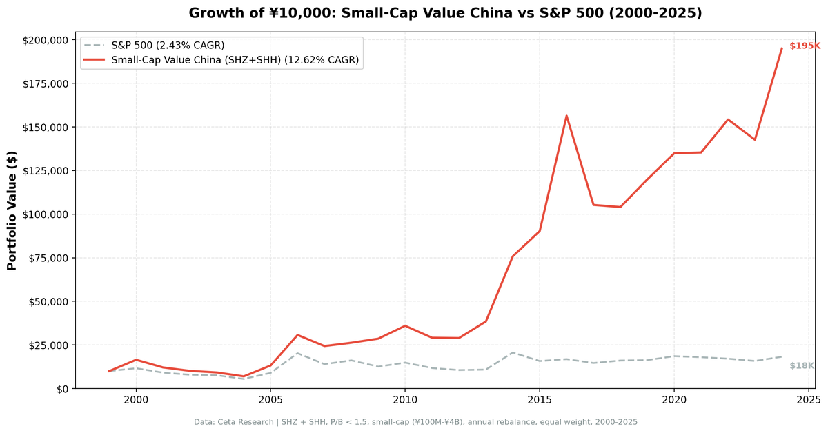 Growth of investment in Small-Cap Value China vs SSE Composite from 2000 to 2025.