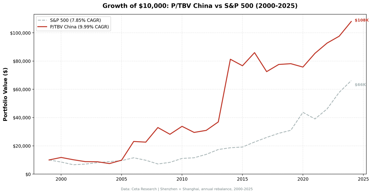 Price-to-Tangible-Book in China: 9.71% CAGR, Beta 0.11, and a +46% Return During the 2008 Crisis