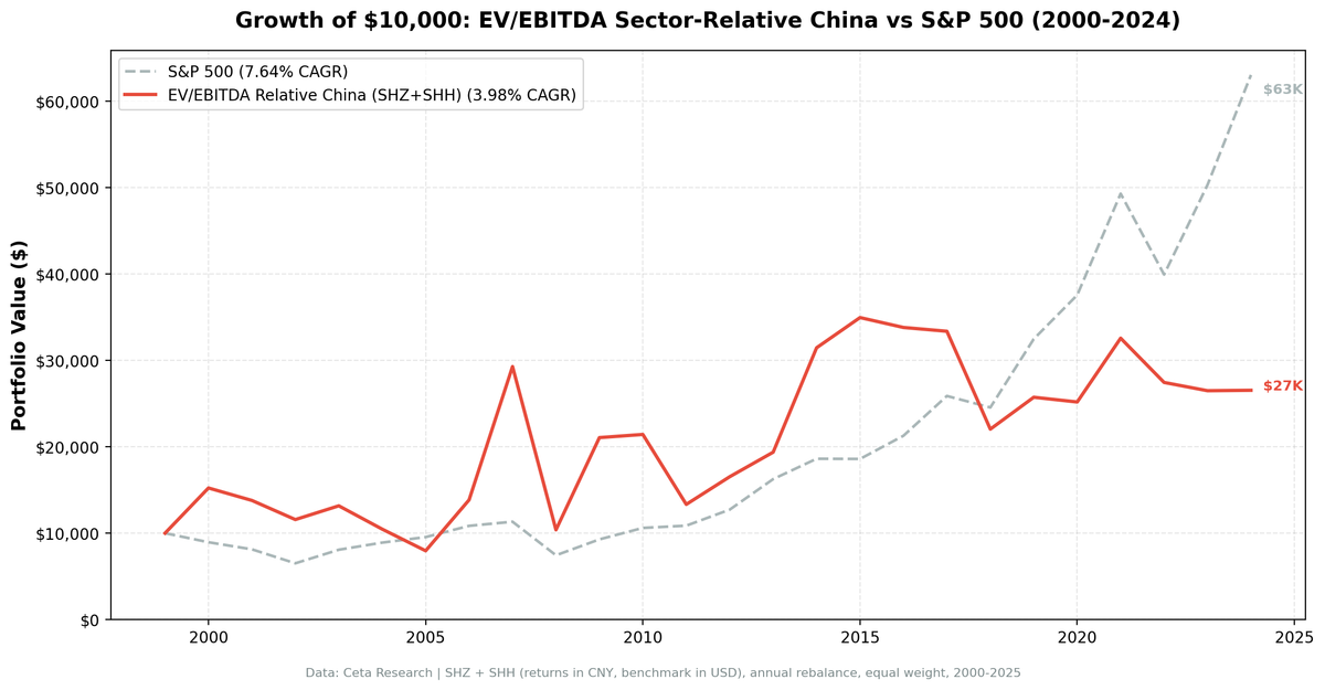 EV/EBITDA sector-relative strategy on China A-shares (SHZ+SHH) vs SSE Composite cumulative returns 2000-2025.