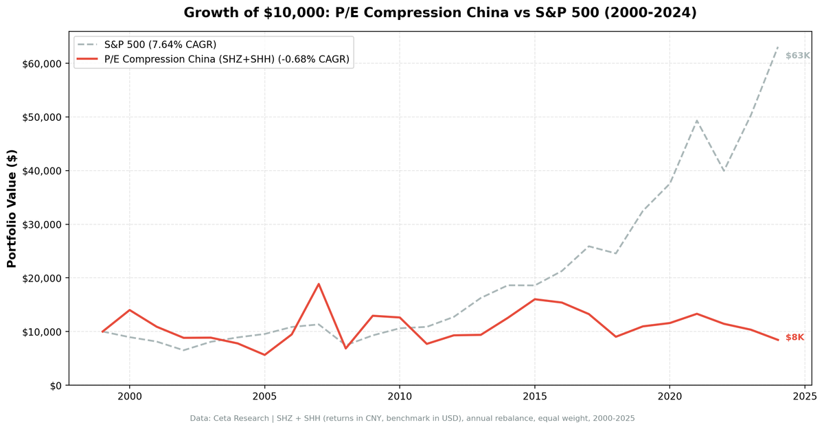 Growth of $10,000 invested in P/E Compression Screen on China A-Shares vs S&P 500 from 2000 to 2025
