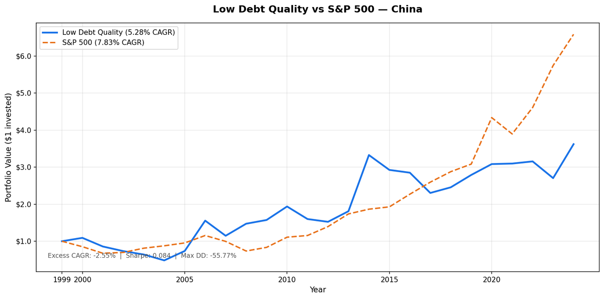 Growth of $10,000 in the Low Debt Quality strategy on Chinese A-shares (SHH + SHZ) vs S&P 500 from 2000 to 2025. China portfolio grew to ~$36,207 (CNY terms), S&P 500 grew to $65,869.