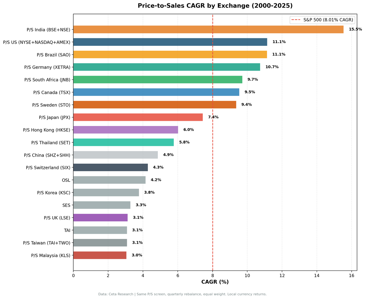 Bar chart showing P/S value screen CAGR across 13 global exchanges. India leads at 15.53%, UK lags at 3.12%. SPY at 8.01% shown as reference line.