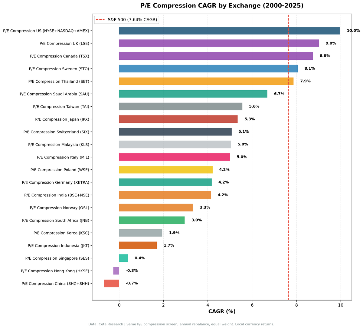 P/E Compression CAGR by Exchange: 19 markets from 2000-2025