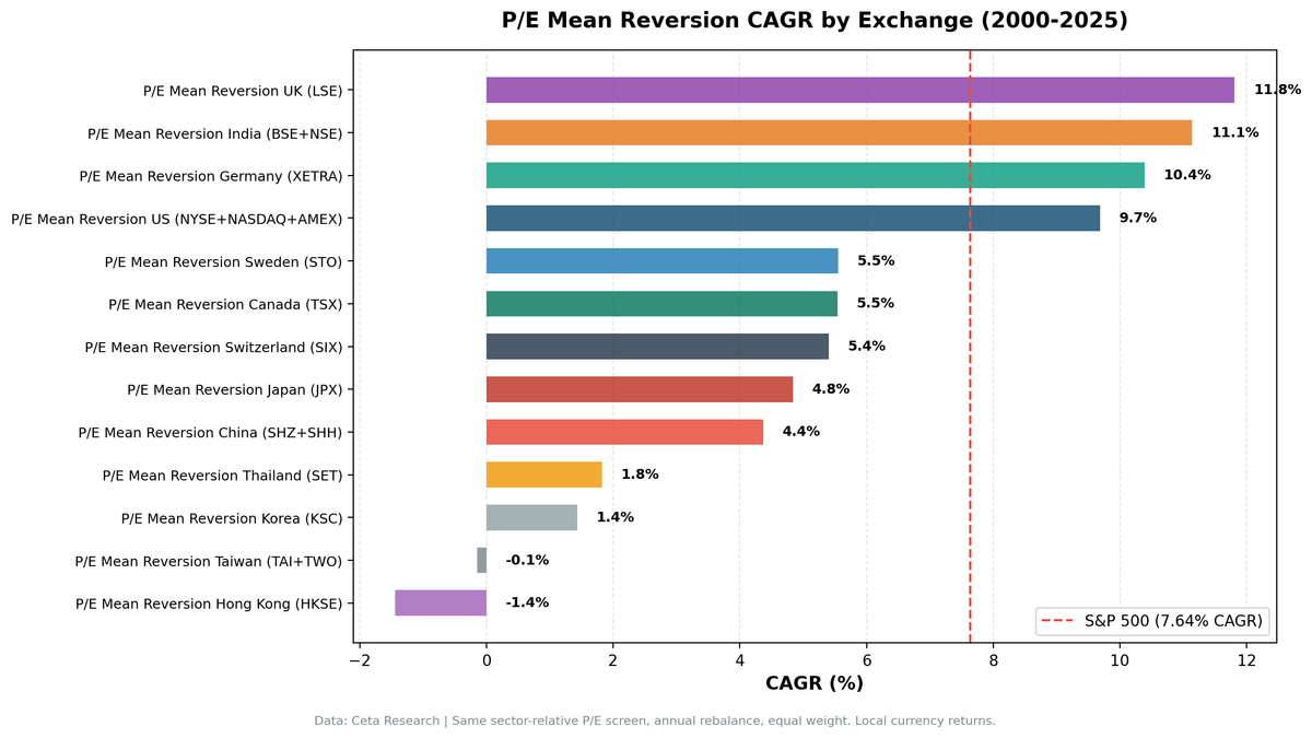 P/E mean reversion CAGR comparison across 13 global exchanges showing Western markets outperform, Asian markets underperform.