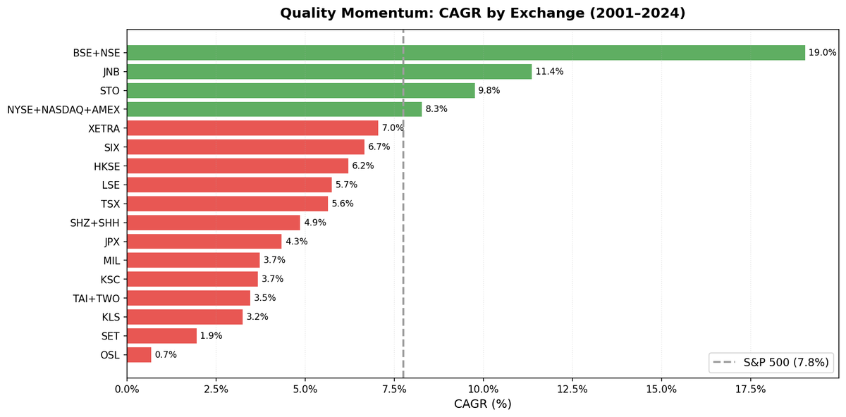 Quality Momentum CAGR by exchange, 17 global exchanges compared.