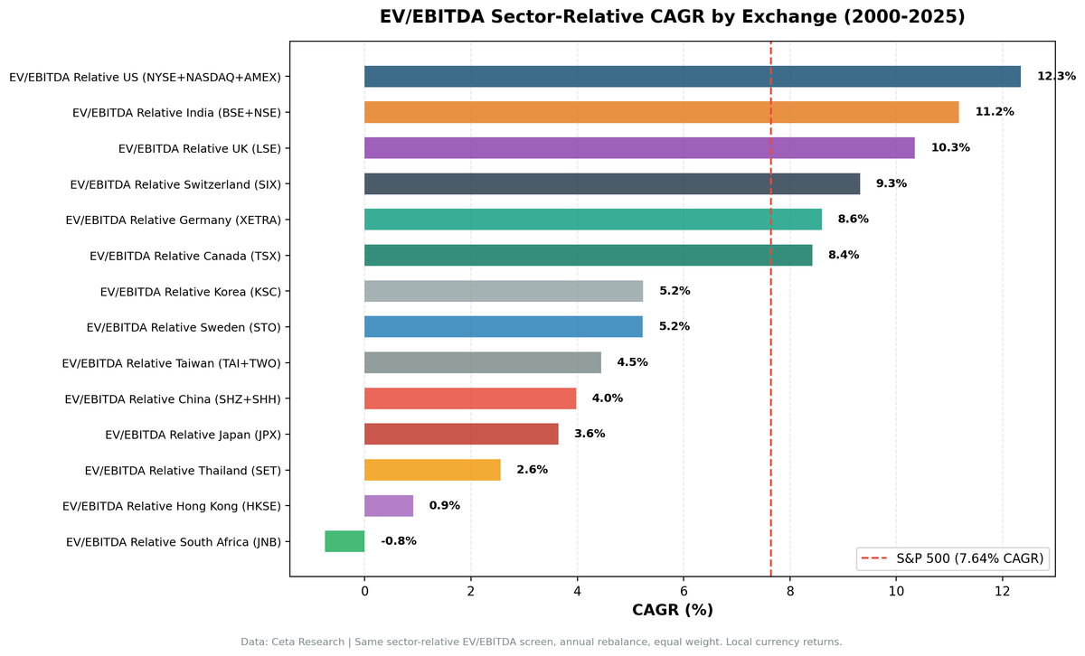 EV/EBITDA sector-relative CAGR by exchange (2000-2025). Horizontal bar chart showing six Western exchanges above SPY line and seven Asian exchanges below.