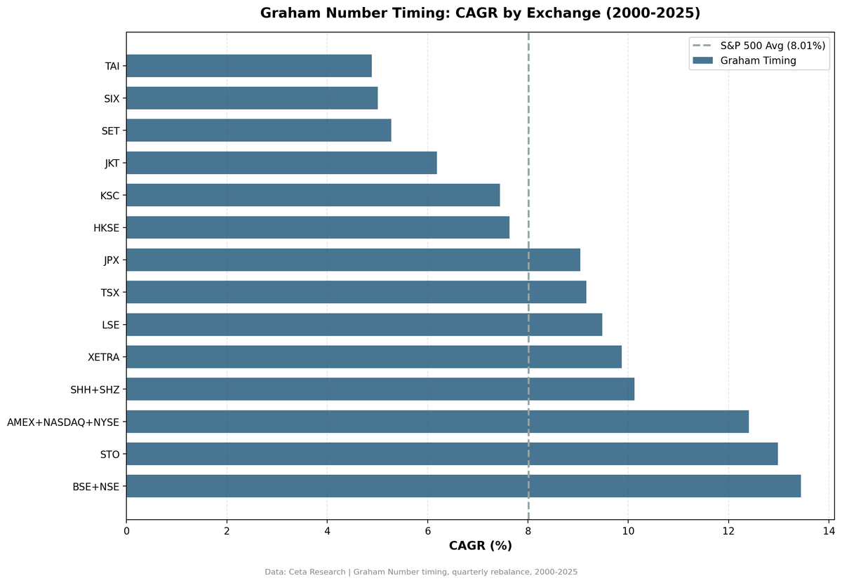 Graham Number Timing: CAGR Comparison Across 14 Global Exchanges (2000-2025)