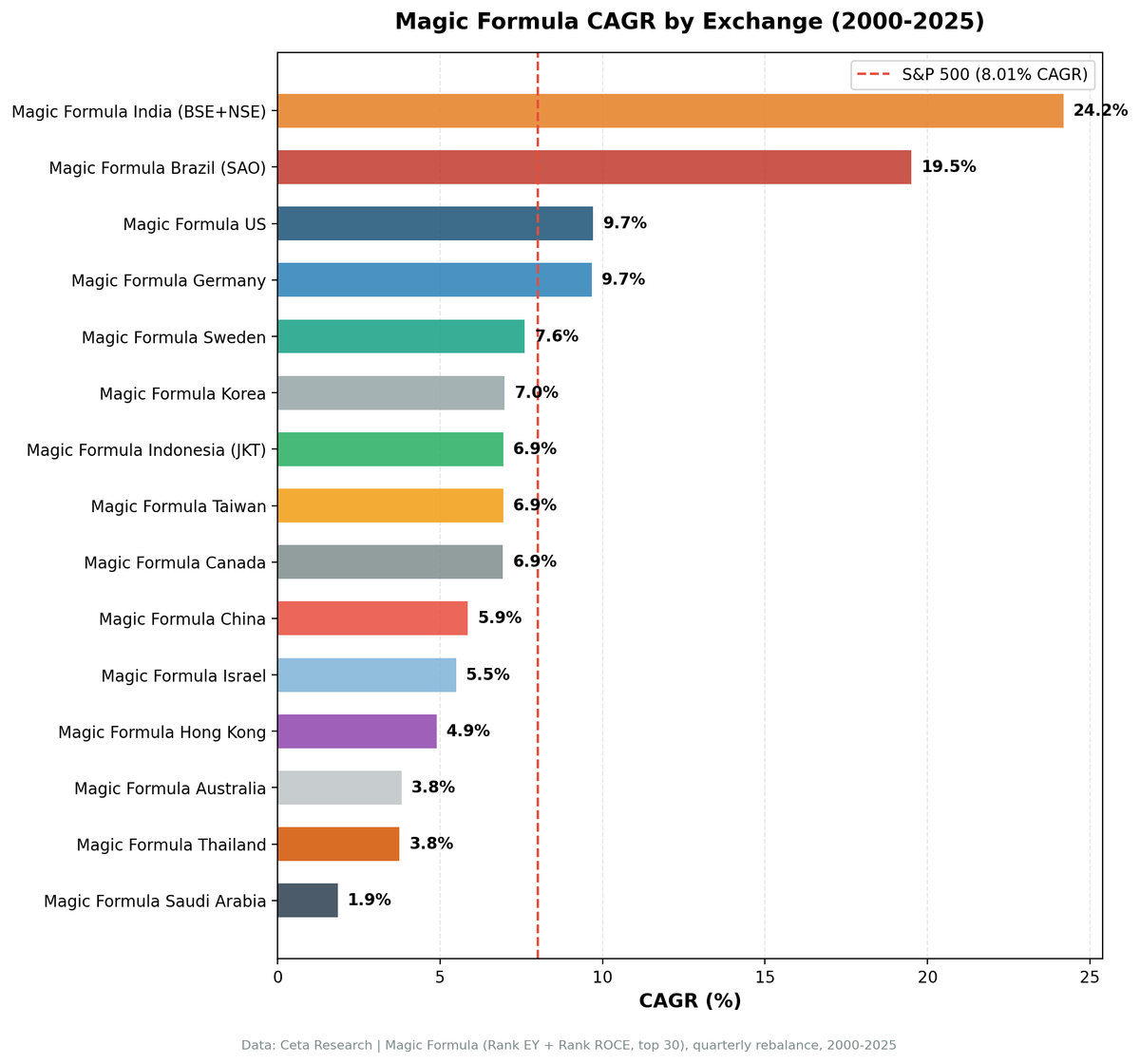 Magic Formula CAGR by exchange from 2000 to 2025. India leads at 24.25%, followed by Brazil at 19.67%. Results benchmarked against local market indices.