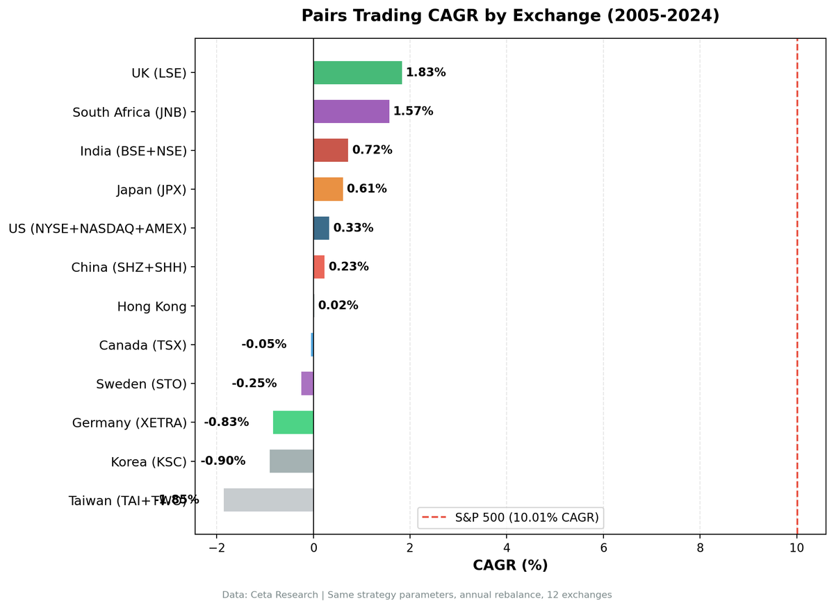 Bar chart comparing pairs trading CAGR across 11 global exchanges, 2005-2024