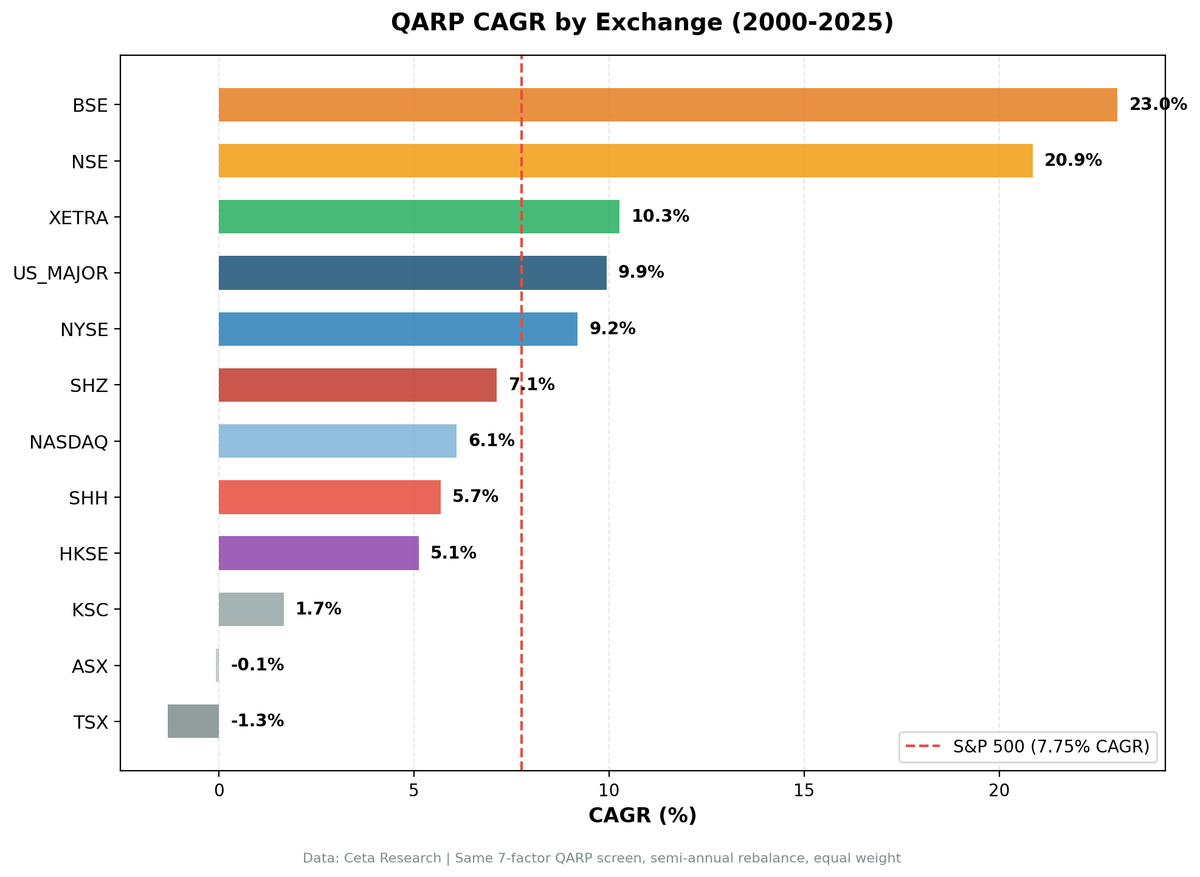 QARP CAGR by exchange from 2000 to 2025. US_MAJOR leads at 10.42%, BSE at 9.21%, XETRA at 8.75%. 12 exchanges compared to local benchmark indices.