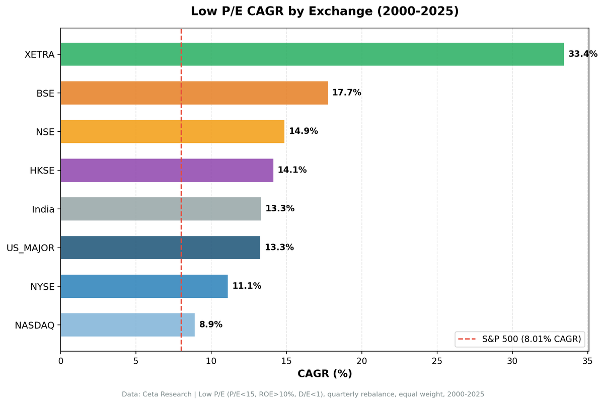 Low P/E CAGR comparison across 12 global exchanges. BSE leads at 16.9%, HKSE at 14.4%, US combined at 13.9%.