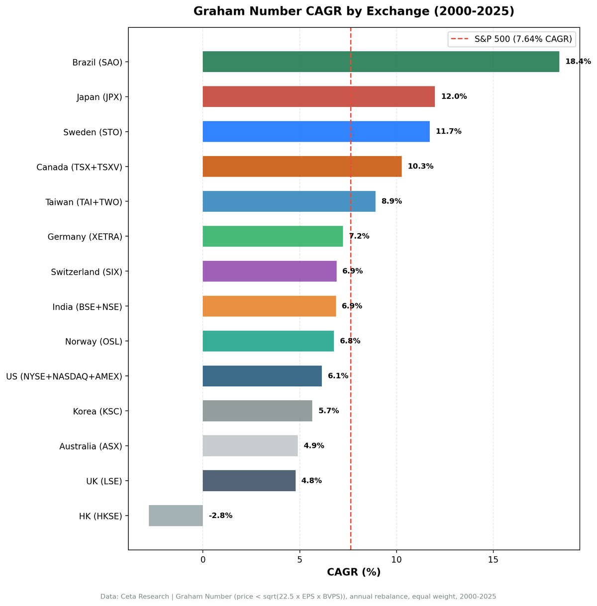 Graham Number CAGR comparison across 13 global stock exchanges, 2000–2024
