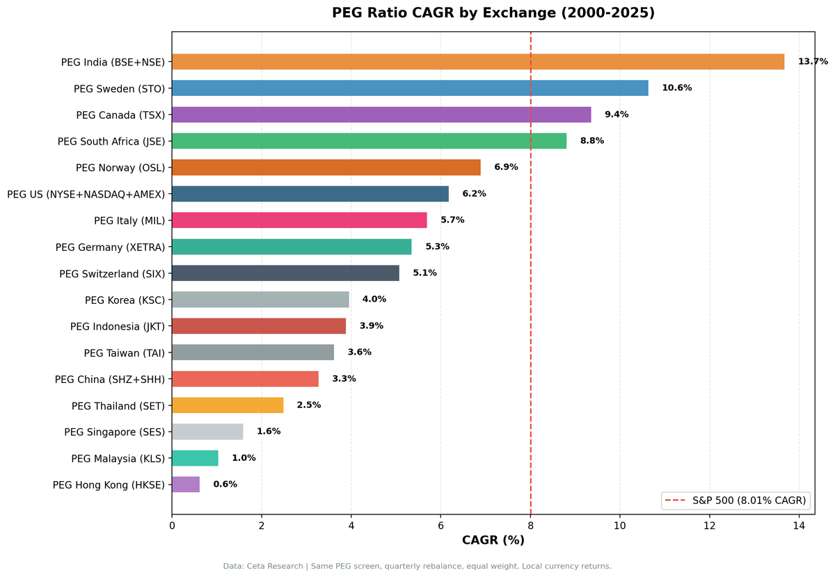 PEG ratio CAGR by exchange vs local benchmarks, 14 exchanges, 2000-2025