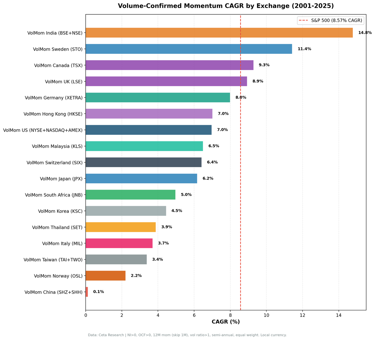 Volume-Confirmed Momentum CAGR vs SPY across 17 global exchanges, 2001-2025.