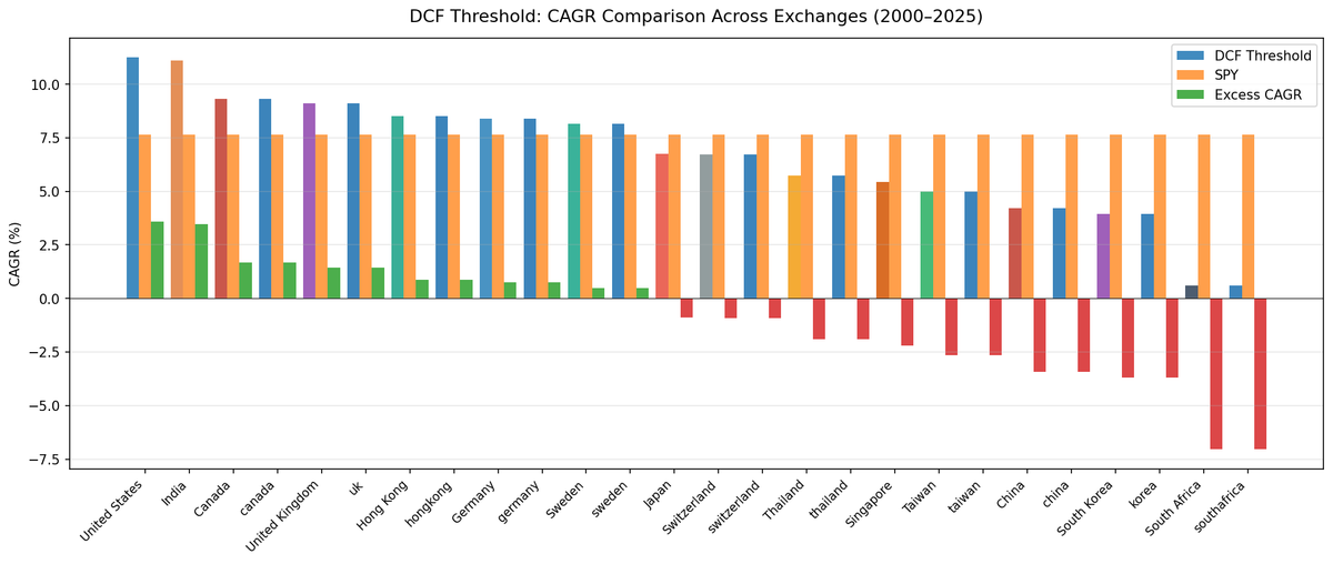 DCF Threshold CAGR comparison across 13 exchanges, 2000–2025. US and India lead with +3.60% and +3.47% excess respectively. Korea and China trail with -3.70% and -3.44%.