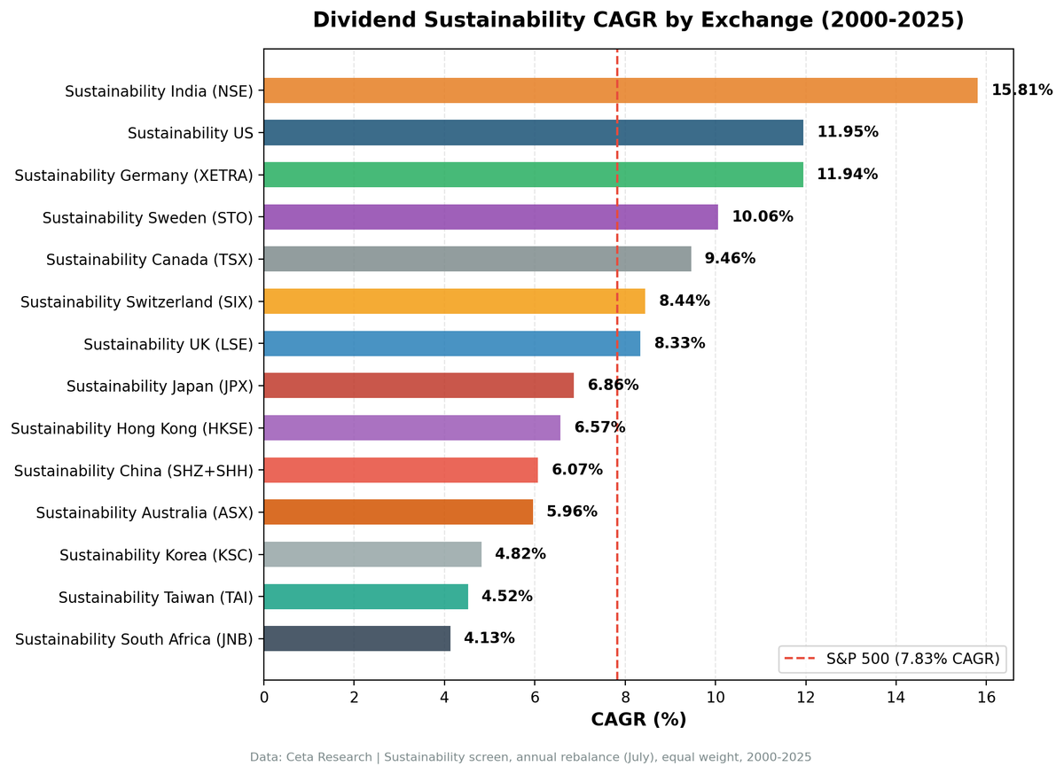 Dividend sustainability CAGR vs local benchmark by exchange, 2000-2025. India 15.81%, US 12.03%, Germany 11.53%. 12 of 13 beat their local market index.