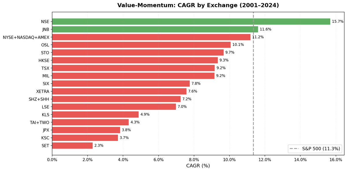 Value-Momentum CAGR by exchange, 17 global exchanges compared with local benchmarks.