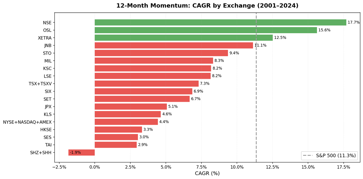 12-Month Price Momentum CAGR comparison across 18 exchanges worldwide, 2000-2025.