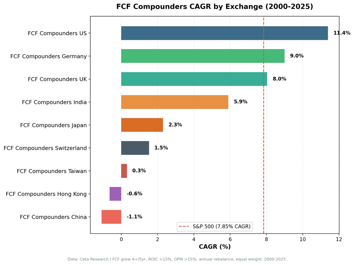 CAGR comparison of FCF Compounders strategy across global exchanges from 2000 to 2025. US leads at 11.39%, followed by Germany at 9.0%.