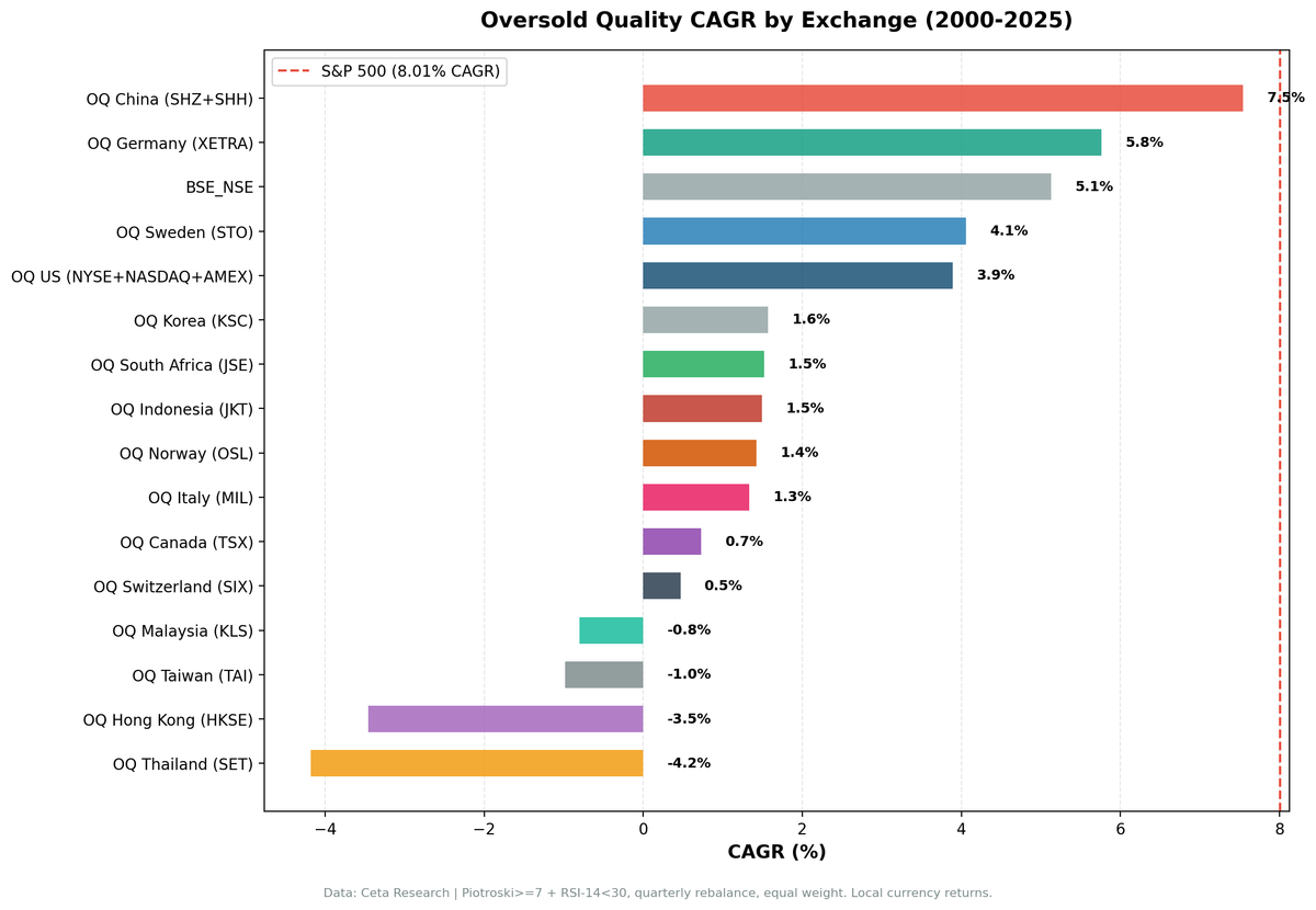 CAGR by Exchange: Oversold Quality Global Comparison (2000-2025)