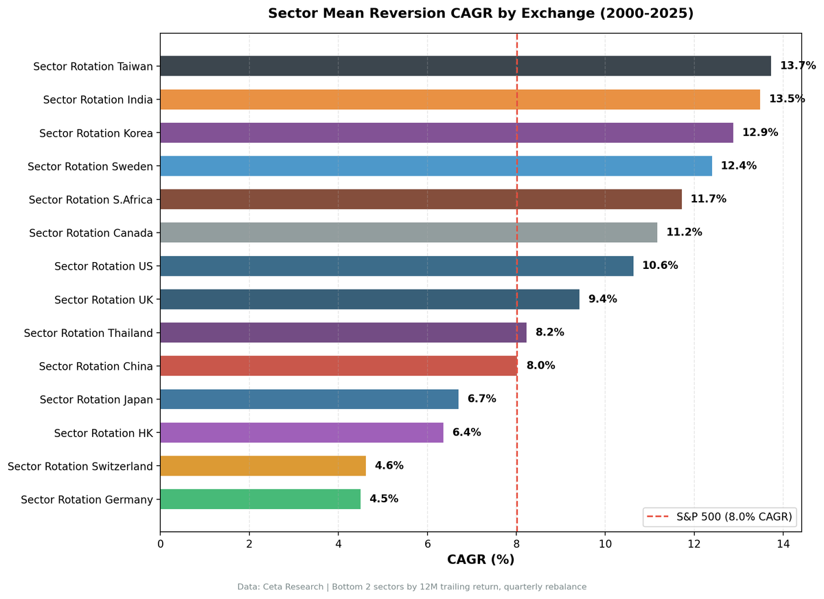 Sector Mean Reversion CAGR by Exchange: 14 global markets from 2000-2025, showing most markets beat their local benchmarks, Germany as the exception
