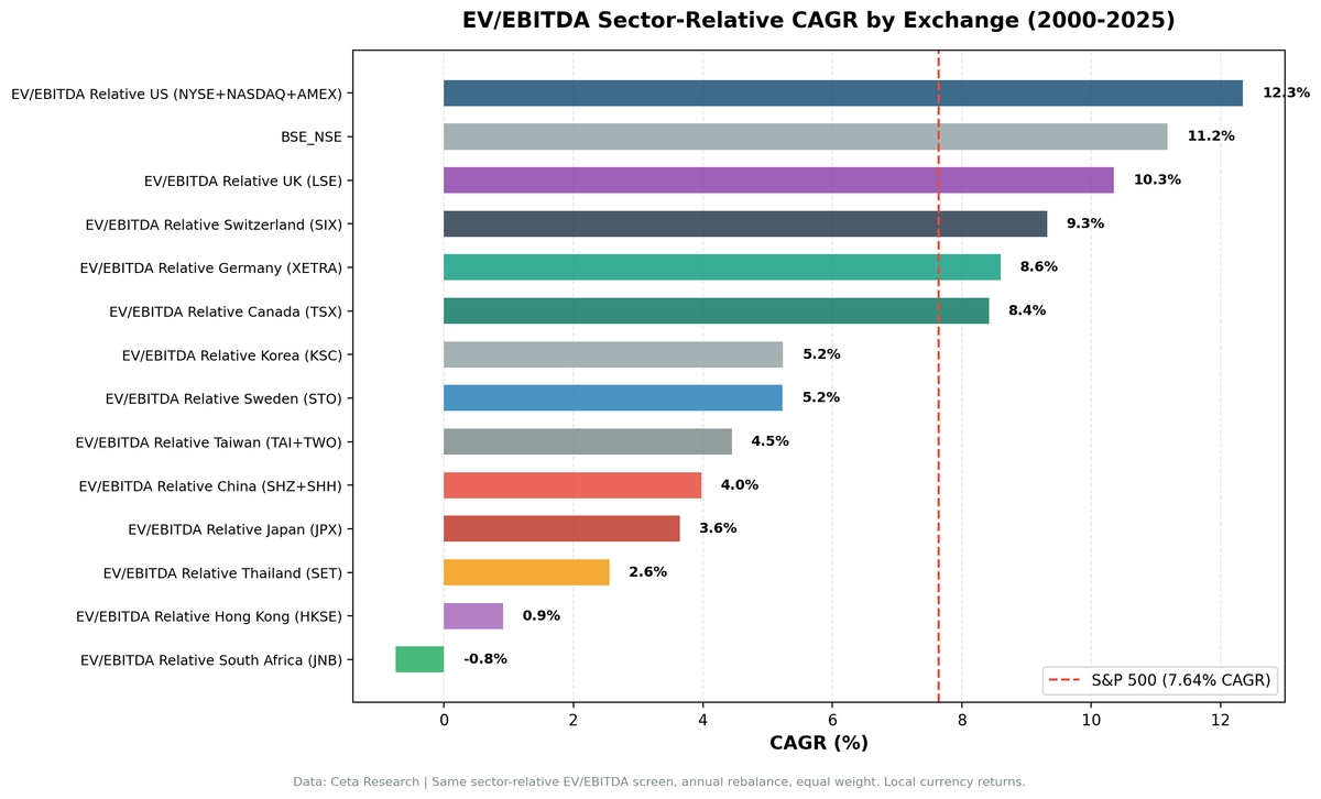 EV/EBITDA sector-relative excess return vs local benchmark by exchange (2000-2025). Bar chart showing 11 markets positive, 2 negative, Norway/S.Africa insufficient data.