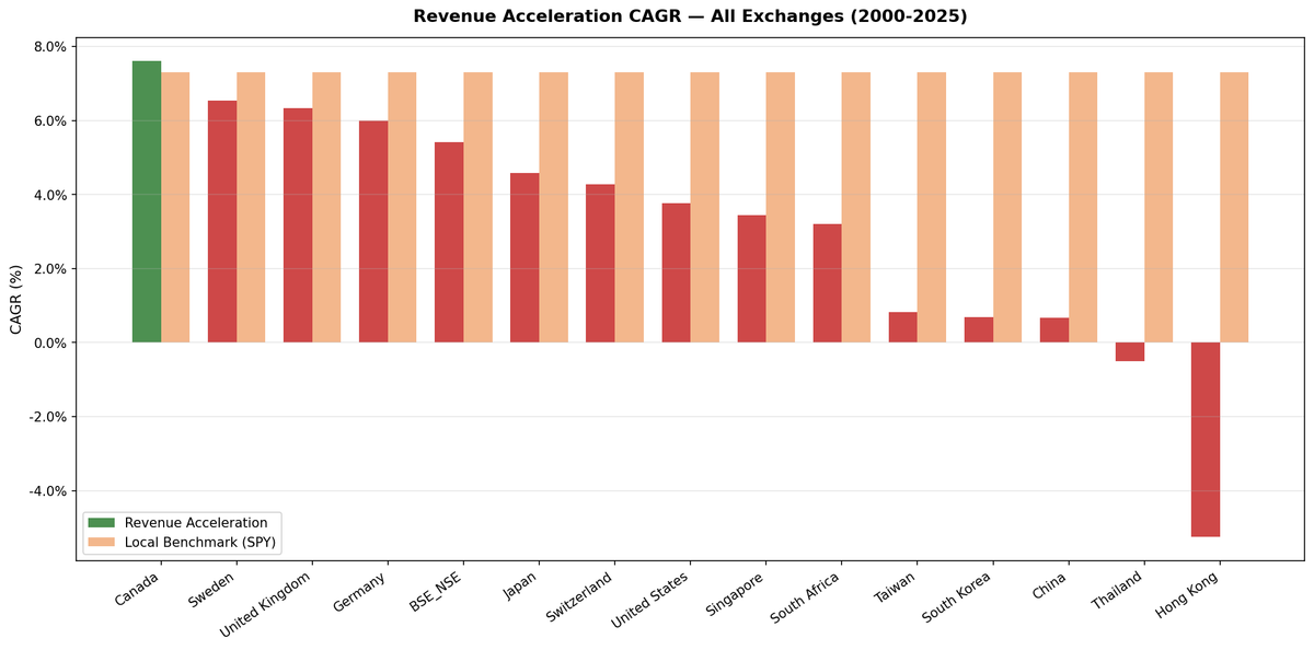 Revenue Acceleration CAGR compared to S&P 500 across 12 global exchanges, 2000–2025. Canada is the only outperformer.