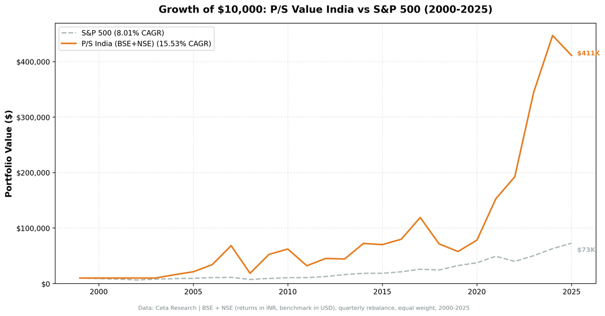 Growth of $10,000 invested in P/S value screen India vs S&P 500 from 2004 to 2025. India portfolio grew to over $215K in INR terms, S&P 500 to approximately $68K.