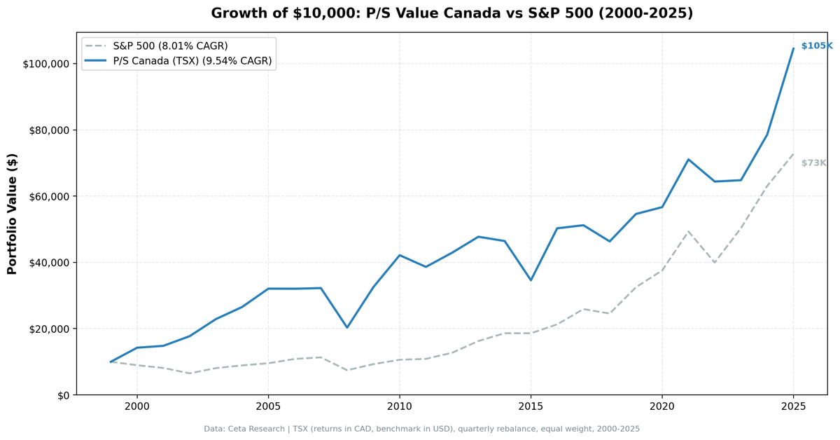 Growth of CAD 10,000 invested in P/S value screen TSX Canada vs TSX Composite from 2000 to 2025. Canada strategy grew to ~CAD 76K, TSX Composite to ~CAD 35K.