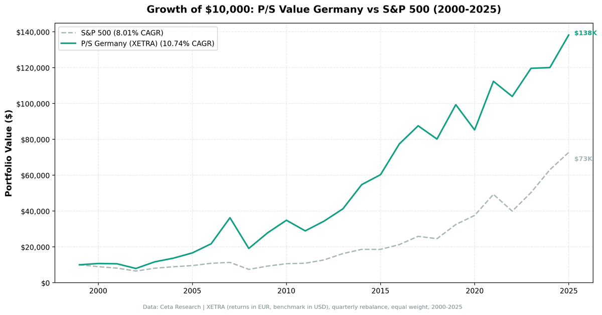 Growth of €10,000 invested in P/S value screen XETRA Germany vs DAX from 2000 to 2025. Germany strategy grew to approximately €98,000 (EUR), DAX to €26,000.
