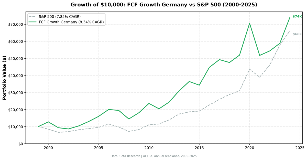 Growth of $10,000 invested in FCF Growth Germany strategy vs S&P 500 from 2000 to 2025.