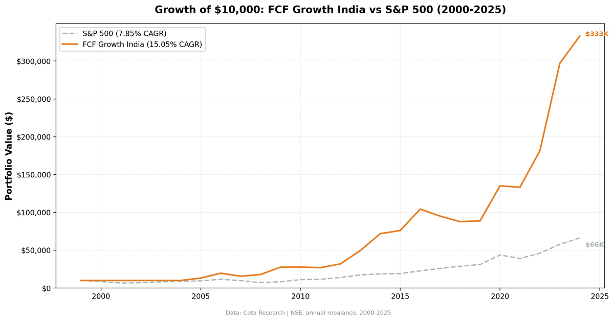 Growth of $10,000 invested in FCF Growth India strategy vs Sensex from 2000 to 2025.