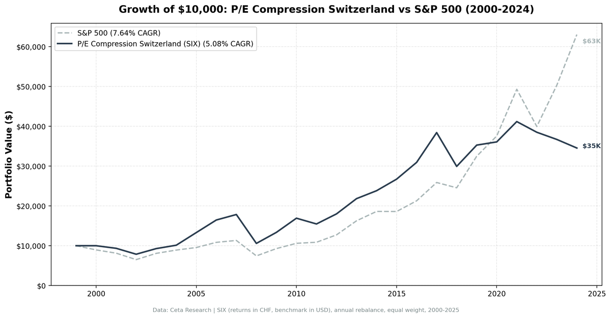 Growth of CHF10,000 invested in P/E compression Switzerland vs SMI from 2000 to 2025.
