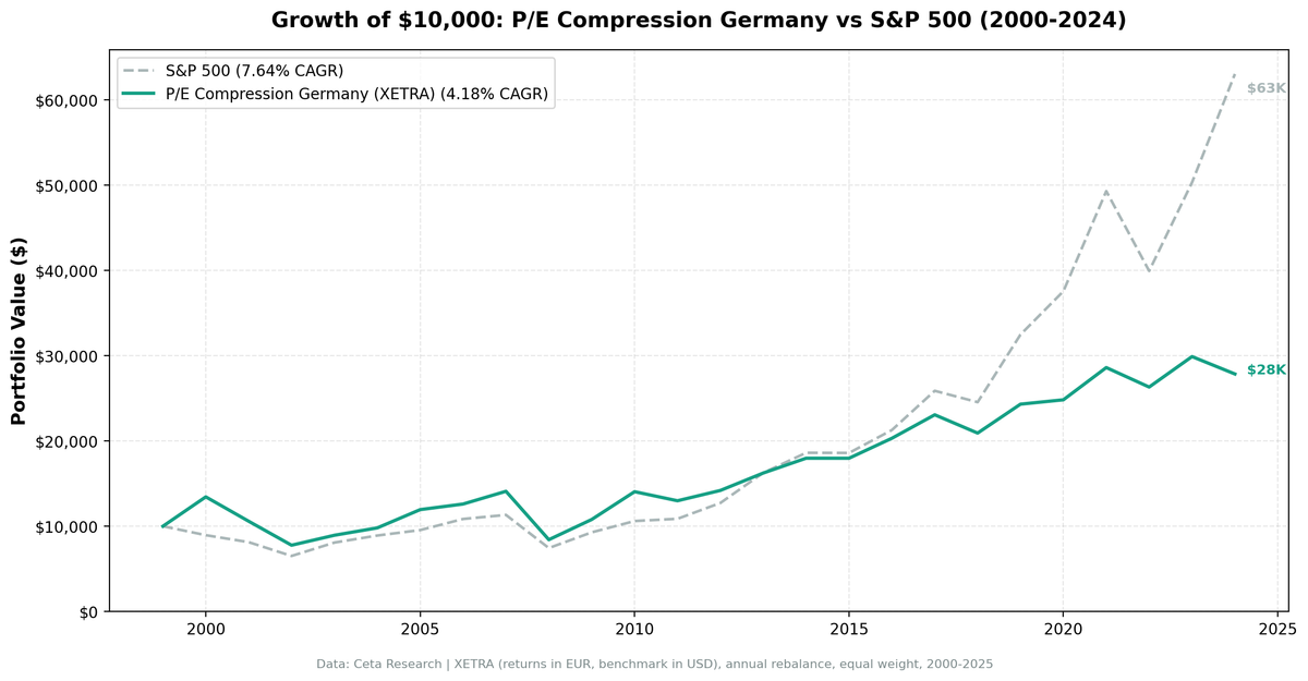 Growth of €10,000 invested in P/E compression Germany vs S&P 500 from 2000 to 2025.