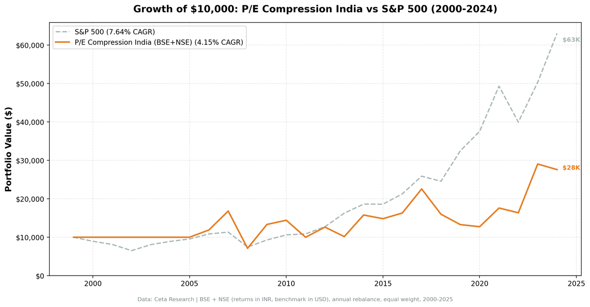 Growth of ₹10,000 invested in P/E compression India vs S&P 500 from 2000 to 2025.