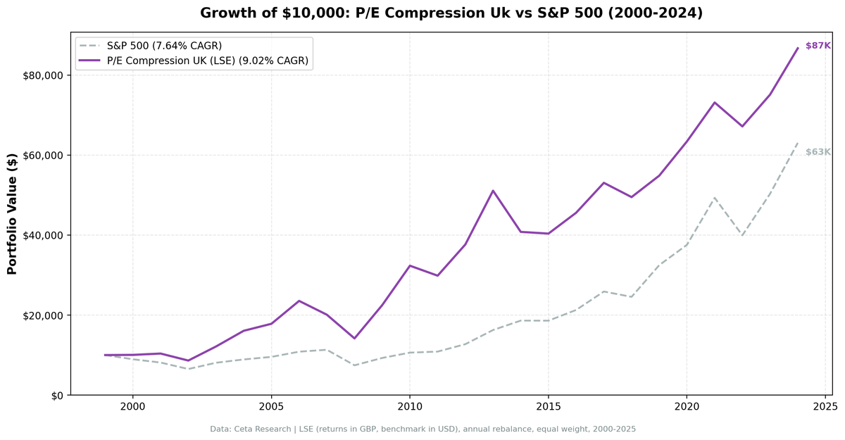 Growth of £10,000 invested in P/E compression UK vs S&P 500 from 2000 to 2025. Portfolio grew to approximately £77K, S&P 500 to approximately £53K.