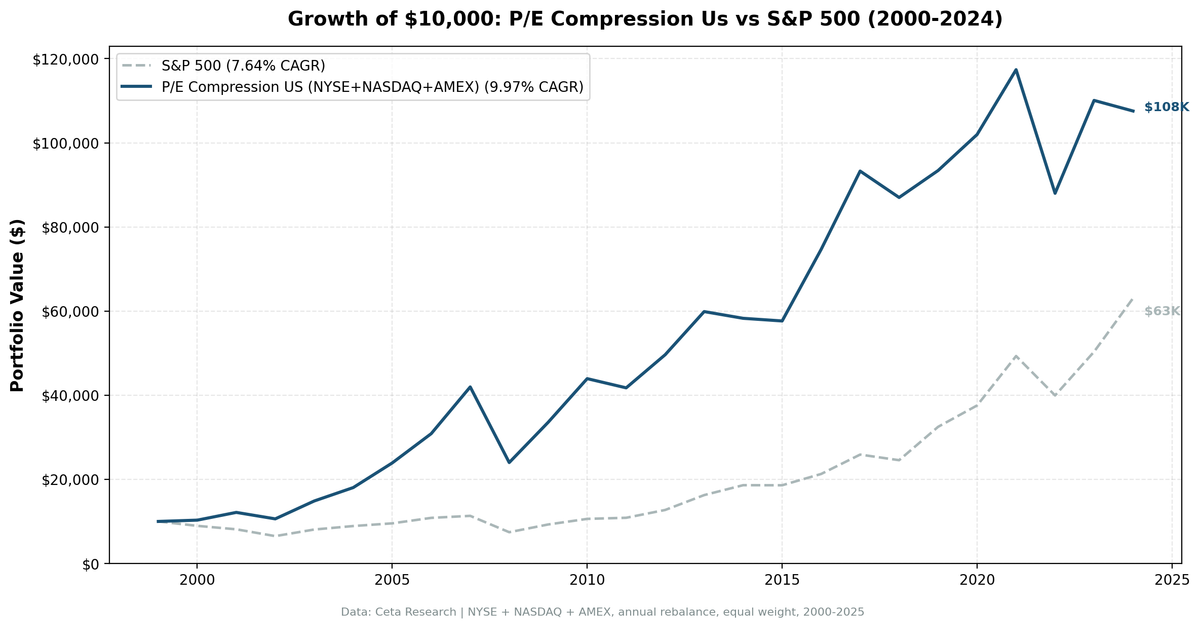 Growth of $10,000 invested in P/E compression strategy vs S&P 500 from 2000 to 2025. Portfolio grew to approximately $107K, S&P 500 to approximately $53K.