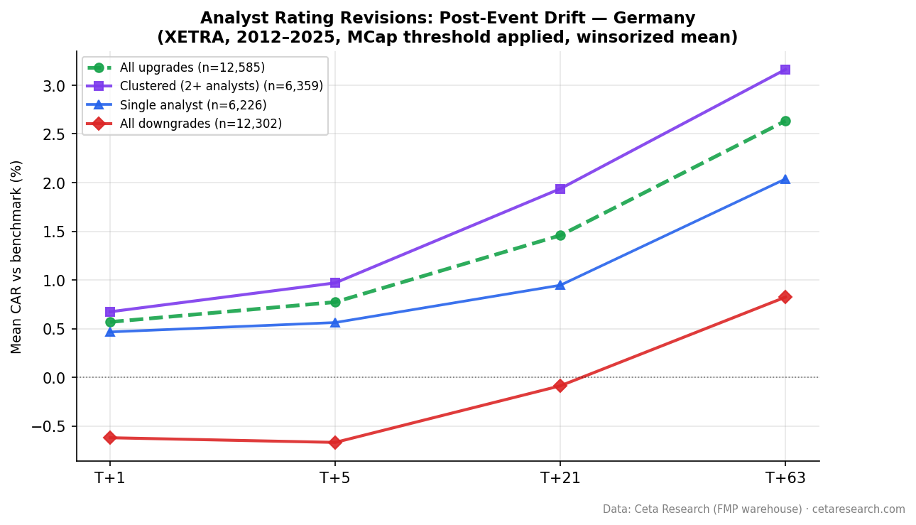 CAR after analyst upgrades on XETRA German stocks vs DAX. Upgrades grow from +0.09% at T+1 to +1.63% at T+63. Downgrades start negative but fully reverse to +0.88% by T+63.
