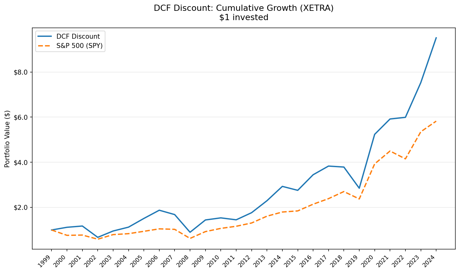 DCF Discount strategy Germany (XETRA) vs DAX cumulative growth 2000-2025