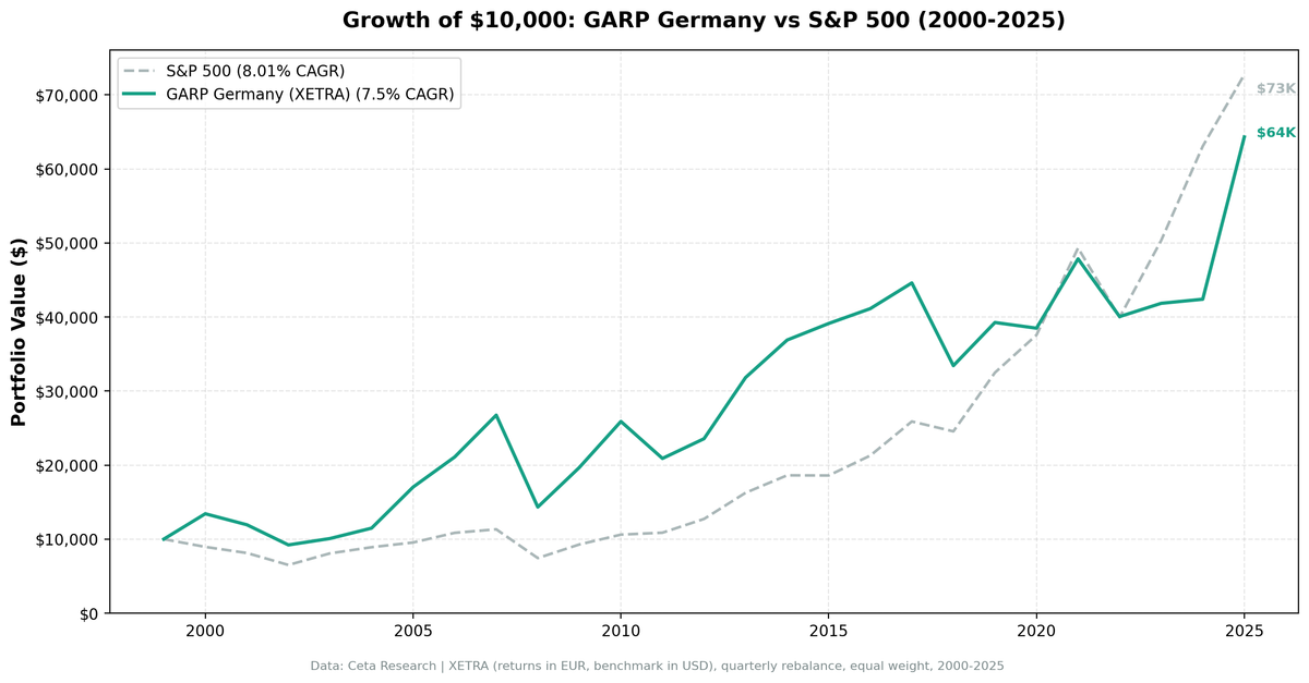 Growth of $10,000 invested in GARP Germany vs S&P 500 from 2000 to 2025. GARP Germany grew to $64,327, S&P 500 to $72,745.