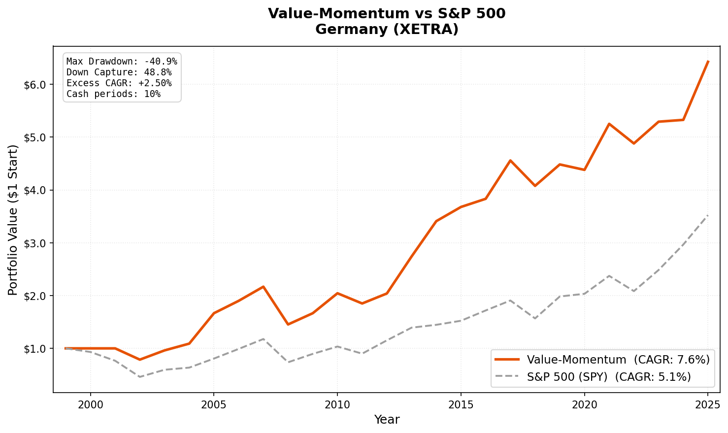 Growth of $10,000 invested in Value-Momentum on XETRA vs S&P 500.