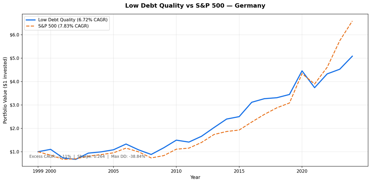 Growth of $10,000 invested in Low Debt Quality strategy on XETRA vs DAX from 2000 to 2025