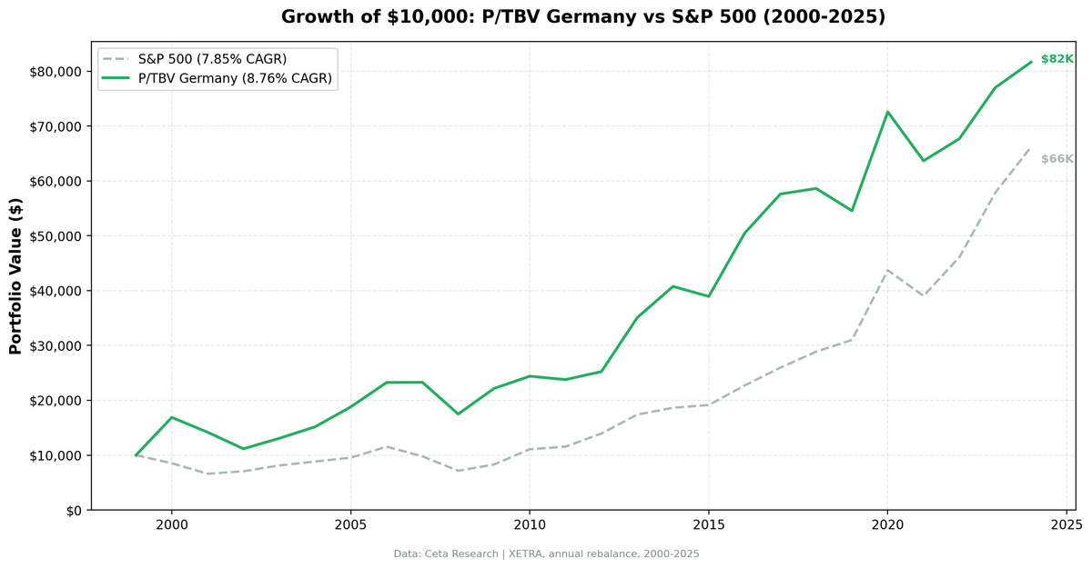 Price-to-Tangible-Book in Germany: 8.83% CAGR and a Negative Down Capture That Decouples from US Drawdowns
