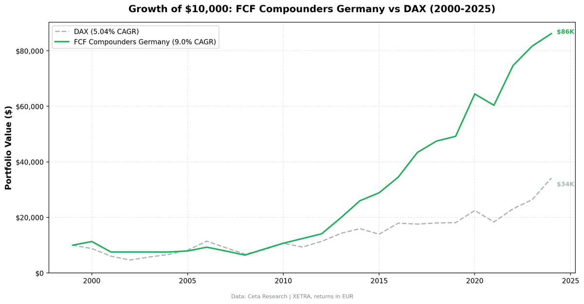 Growth of $10,000 invested in FCF Compounders vs DAX on German stocks from 2000 to 2025. Strategy grew to $86K, DAX to $34K.