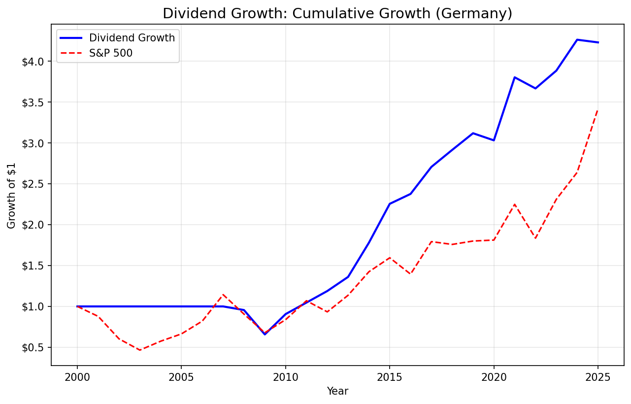 Growth of $1 invested in dividend growth screen on German stocks (XETRA) vs DAX from 2000 to 2025.
